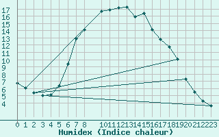 Courbe de l'humidex pour Kvarn