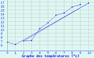 Courbe de tempratures pour Ahtari