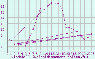 Courbe du refroidissement olien pour Reinosa