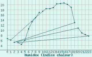 Courbe de l'humidex pour Aadorf / Tnikon