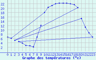 Courbe de tempratures pour Figari (2A)