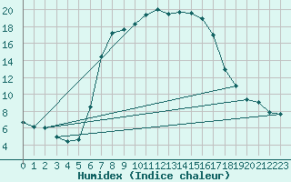 Courbe de l'humidex pour Predeal