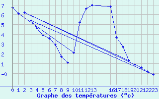 Courbe de tempratures pour Ploeren (56)