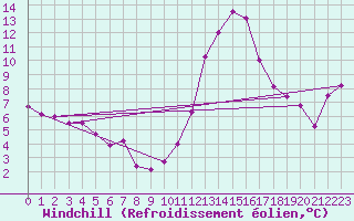 Courbe du refroidissement olien pour Chteaudun (28)