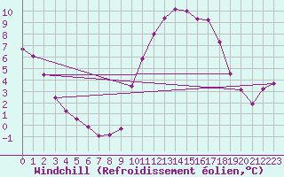 Courbe du refroidissement olien pour Clermont de l