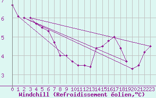 Courbe du refroidissement olien pour Cap de la Hague (50)
