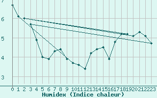 Courbe de l'humidex pour Deauville (14)