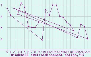 Courbe du refroidissement olien pour Cazaux (33)