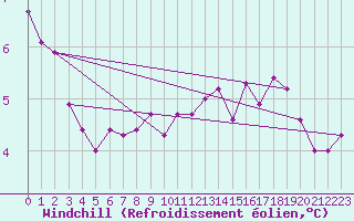 Courbe du refroidissement olien pour Neuhaus A. R.
