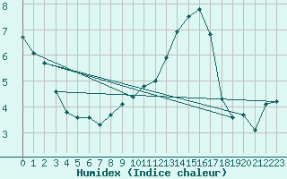 Courbe de l'humidex pour Ebersberg-Halbing