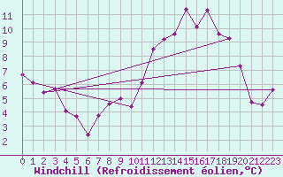 Courbe du refroidissement olien pour Orval (18)