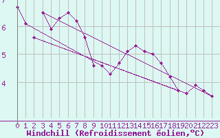 Courbe du refroidissement olien pour Ouessant (29)