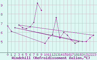 Courbe du refroidissement olien pour Glasgow (UK)