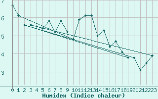 Courbe de l'humidex pour Edinburgh (UK)