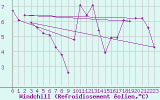 Courbe du refroidissement olien pour Saint-Philbert-sur-Risle (27)