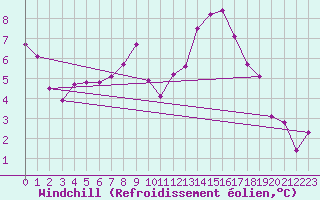 Courbe du refroidissement olien pour Aviemore