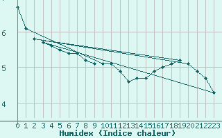 Courbe de l'humidex pour Woluwe-Saint-Pierre (Be)