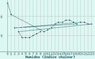 Courbe de l'humidex pour Lagny-sur-Marne (77)