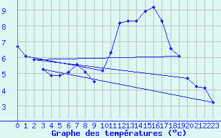 Courbe de tempratures pour Le Chteau-d