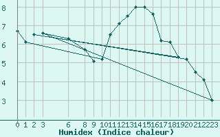 Courbe de l'humidex pour La Comella (And)