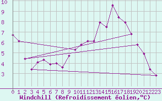 Courbe du refroidissement olien pour Poitiers (86)