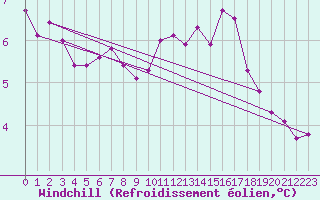 Courbe du refroidissement olien pour Lobbes (Be)