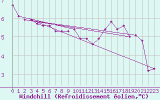 Courbe du refroidissement olien pour Hestrud (59)