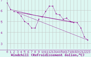 Courbe du refroidissement olien pour Terschelling Hoorn
