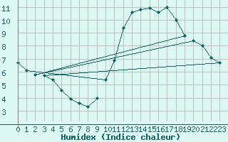 Courbe de l'humidex pour Grenoble/agglo Le Versoud (38)
