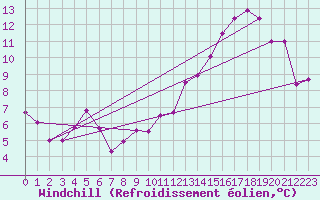 Courbe du refroidissement olien pour Lige Bierset (Be)