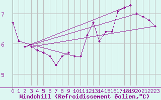 Courbe du refroidissement olien pour Le Touquet (62)