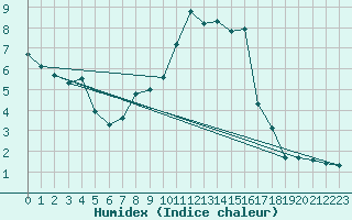 Courbe de l'humidex pour Leeds Bradford