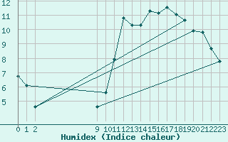 Courbe de l'humidex pour Iles De La Madeleineque.