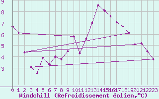 Courbe du refroidissement olien pour Marseille - Saint-Loup (13)