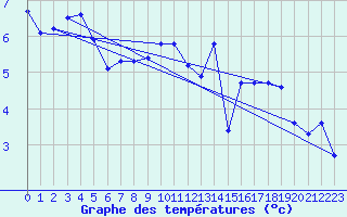 Courbe de tempratures pour Variscourt (02)