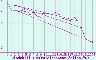 Courbe du refroidissement olien pour Cap de la Hague (50)