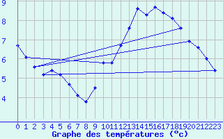 Courbe de tempratures pour Marseille - Saint-Loup (13)