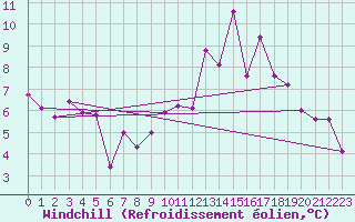 Courbe du refroidissement olien pour Epinal (88)