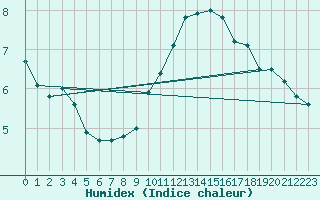 Courbe de l'humidex pour Ile d'Yeu - Saint-Sauveur (85)