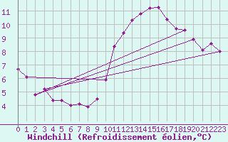 Courbe du refroidissement olien pour Estoher (66)