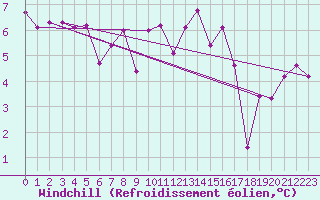 Courbe du refroidissement olien pour Le Talut - Belle-Ile (56)