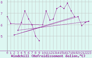 Courbe du refroidissement olien pour Les Herbiers (85)