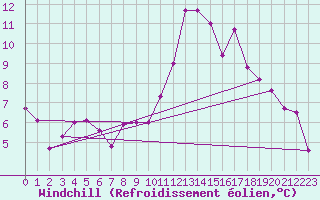 Courbe du refroidissement olien pour Volmunster (57)