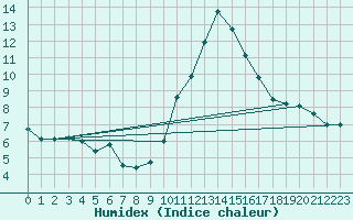 Courbe de l'humidex pour Pau (64)