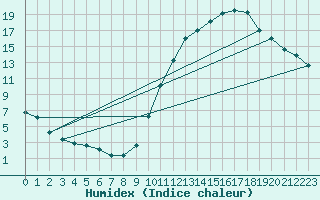 Courbe de l'humidex pour Montauban (82)