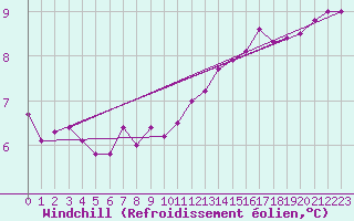 Courbe du refroidissement olien pour Torpup A