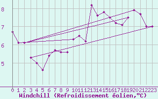 Courbe du refroidissement olien pour Ile de Brhat (22)