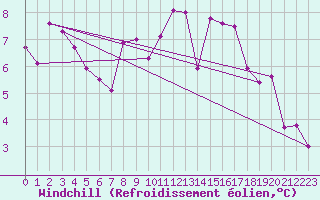 Courbe du refroidissement olien pour Geisenheim