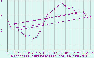Courbe du refroidissement olien pour Deauville (14)
