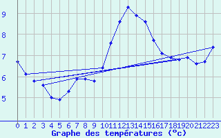 Courbe de tempratures pour Lobbes (Be)